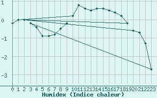 Courbe de l'humidex pour Mlawa