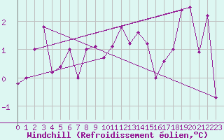 Courbe du refroidissement olien pour Clermont-Ferrand (63)