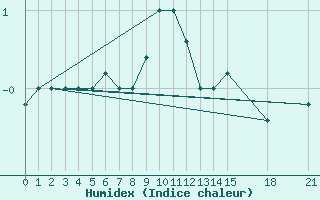 Courbe de l'humidex pour Akureyri