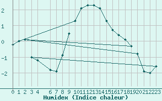 Courbe de l'humidex pour Dagloesen