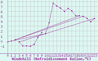 Courbe du refroidissement olien pour Ried Im Innkreis