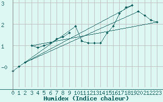 Courbe de l'humidex pour Kauhajoki Kuja-kokko