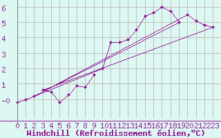 Courbe du refroidissement olien pour Auxerre-Perrigny (89)