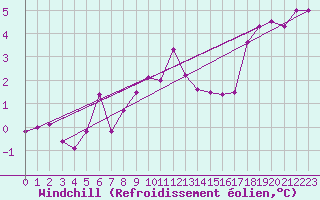 Courbe du refroidissement olien pour Topcliffe Royal Air Force Base