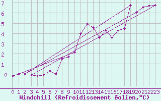 Courbe du refroidissement olien pour Mona