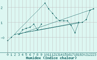 Courbe de l'humidex pour Tannas