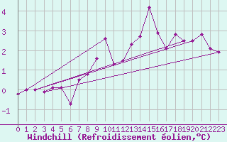 Courbe du refroidissement olien pour Cressier