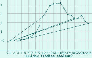 Courbe de l'humidex pour Cressier
