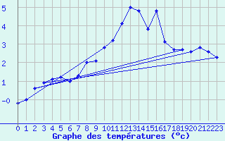 Courbe de tempratures pour Bagaskar