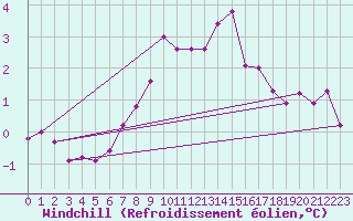 Courbe du refroidissement olien pour Aultbea