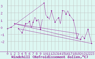 Courbe du refroidissement olien pour Mosjoen Kjaerstad