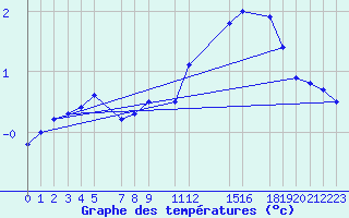 Courbe de tempratures pour le bateau KABP