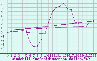 Courbe du refroidissement olien pour Valladolid