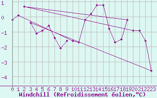 Courbe du refroidissement olien pour Pribyslav