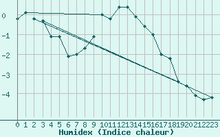 Courbe de l'humidex pour Chur-Ems