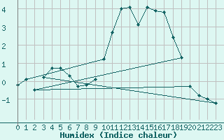 Courbe de l'humidex pour Beaucroissant (38)