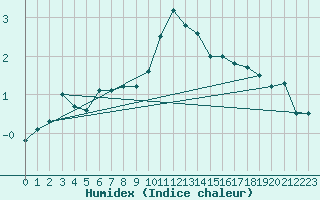 Courbe de l'humidex pour Churanov