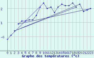 Courbe de tempratures pour Gera-Leumnitz