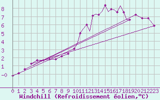 Courbe du refroidissement olien pour Tiree