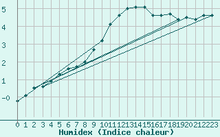 Courbe de l'humidex pour Pully-Lausanne (Sw)