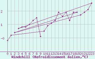 Courbe du refroidissement olien pour Bridel (Lu)