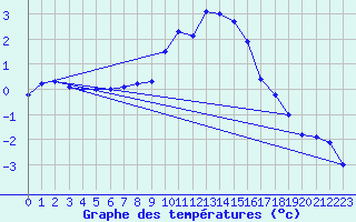Courbe de tempratures pour Blatten