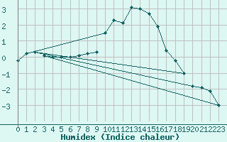 Courbe de l'humidex pour Blatten