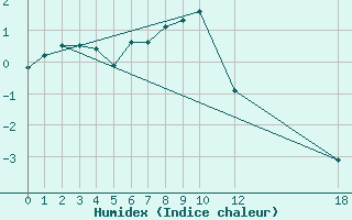 Courbe de l'humidex pour Kredarica