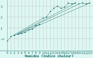 Courbe de l'humidex pour Chteau-Chinon (58)