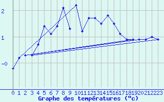 Courbe de tempratures pour Sonnblick - Autom.