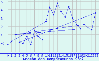 Courbe de tempratures pour Saint Gallen
