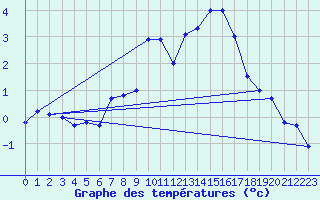 Courbe de tempratures pour Disentis