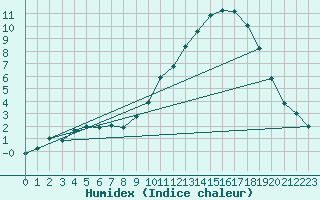 Courbe de l'humidex pour Pertuis - Grand Cros (84)