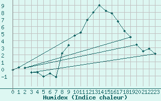 Courbe de l'humidex pour Geisenheim