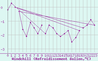 Courbe du refroidissement olien pour Casement Aerodrome