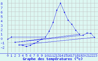 Courbe de tempratures pour Altheim, Kreis Biber