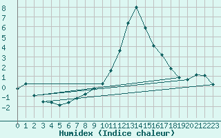 Courbe de l'humidex pour Altheim, Kreis Biber