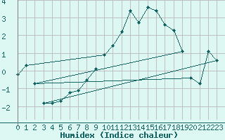 Courbe de l'humidex pour Envalira (And)