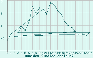 Courbe de l'humidex pour Schiers