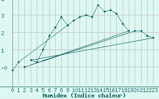 Courbe de l'humidex pour Villacher Alpe