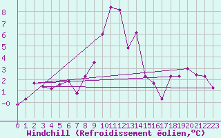 Courbe du refroidissement olien pour Le Puy - Loudes (43)