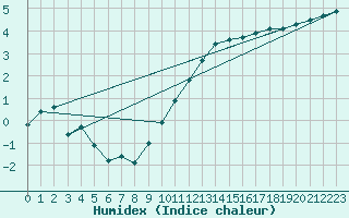 Courbe de l'humidex pour Herbault (41)