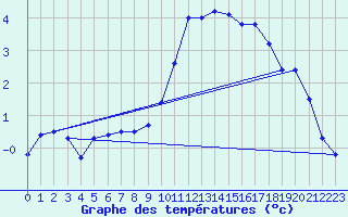 Courbe de tempratures pour Orly (91)