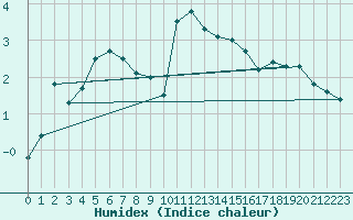 Courbe de l'humidex pour Pilatus