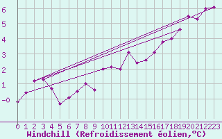Courbe du refroidissement olien pour De Bilt (PB)