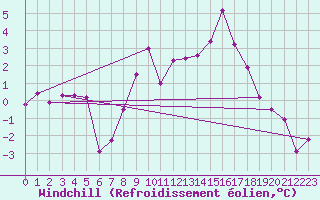 Courbe du refroidissement olien pour Ulrichen