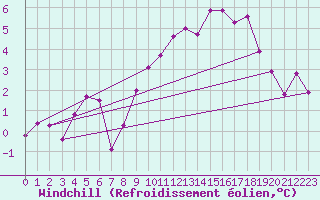 Courbe du refroidissement olien pour Spadeadam