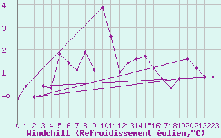 Courbe du refroidissement olien pour Harzgerode