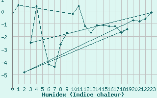 Courbe de l'humidex pour Moleson (Sw)