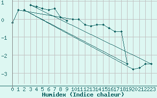 Courbe de l'humidex pour Envalira (And)